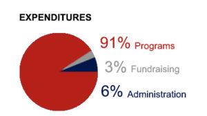 Expenditures