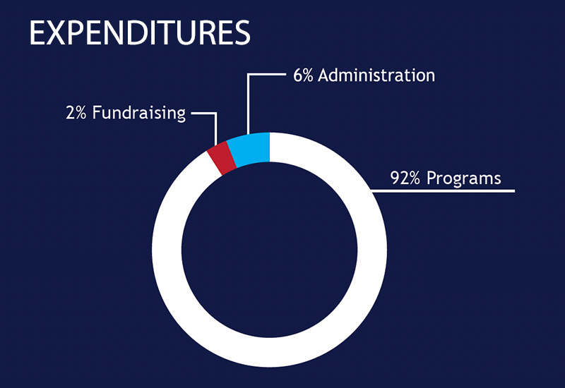 2023 Expenditures